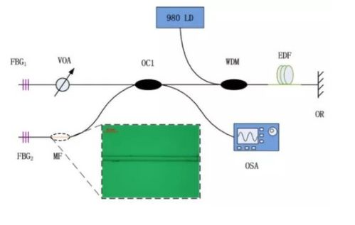光纖激光器不同傳感應(yīng)用下的傳感結(jié)構(gòu)和實現(xiàn)原理解析